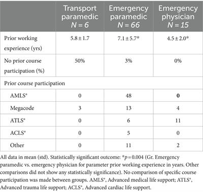 The value of pre-hospital trauma life support courses for medical personnel—a questionnaire study